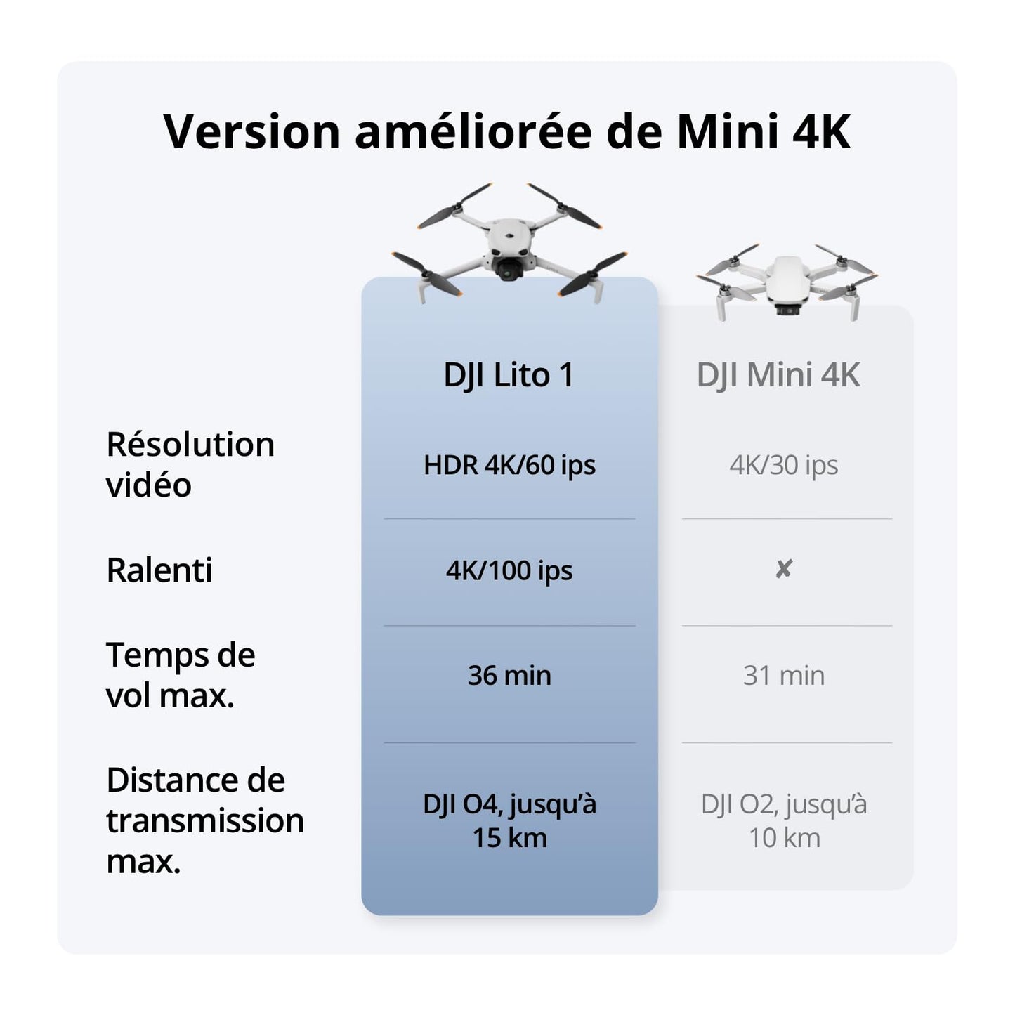DJI Lito 1 (DJI RC-N3) Bundle 2 batteries, Version améliorée de Mini 4K
