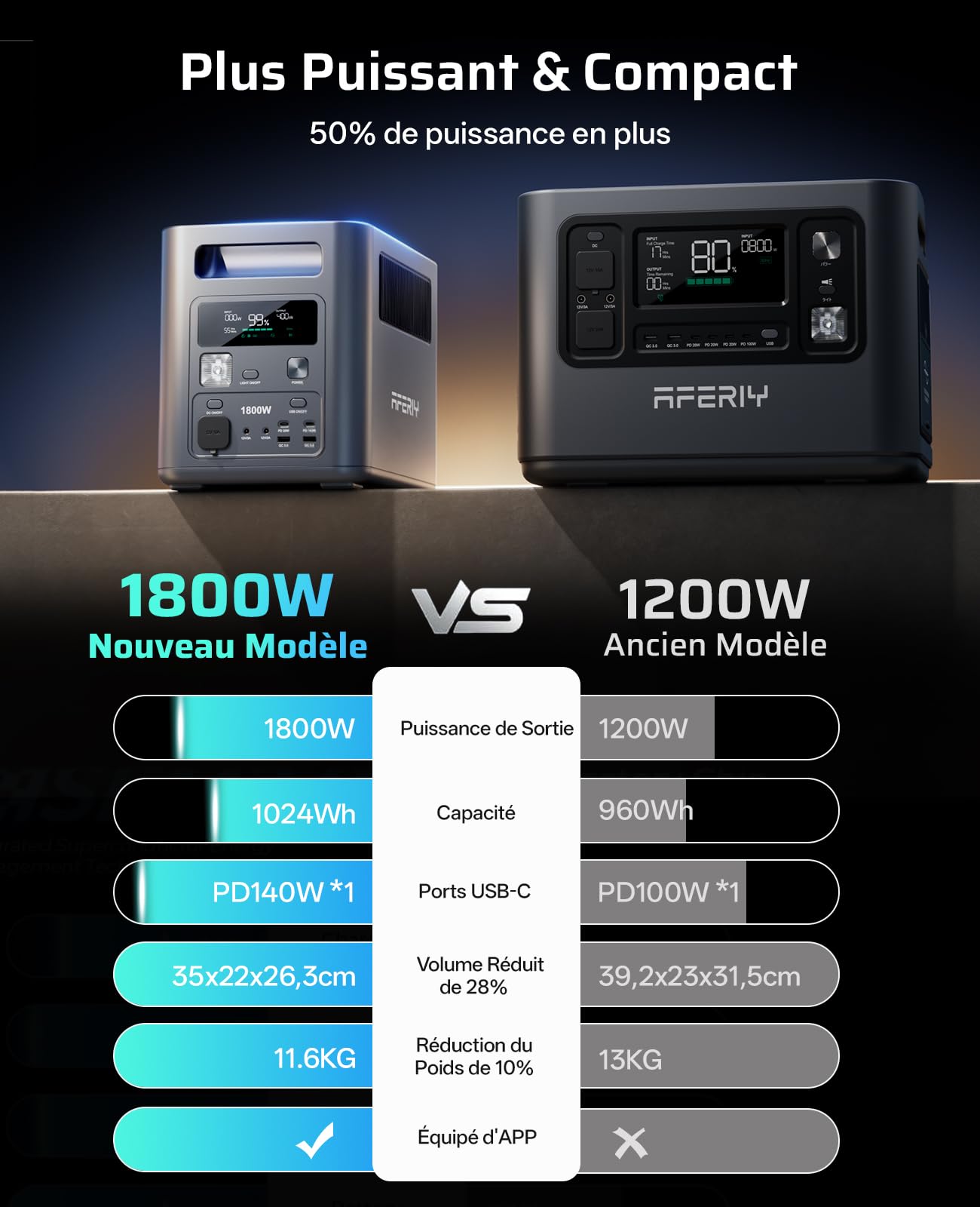 AFERIY P180 Générateur Électrique Portable, 1024Wh & 1800W (3600W Pic), Recharge Rapide 0-90% en 60 Min, Batterie Nomade LiFePO4 avec UPS, BMS, Station Électrique Solaire pour Camping, Maison, Bureau